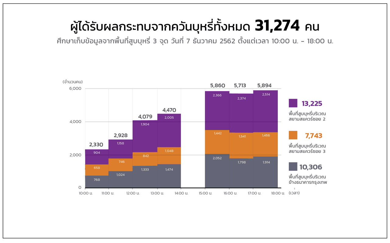 แผนภูมิผู้ได้รับผลกระทบจากควันบุหรี่แยกตามช่วงเวลาและพื้นที่สูบบุหรี่