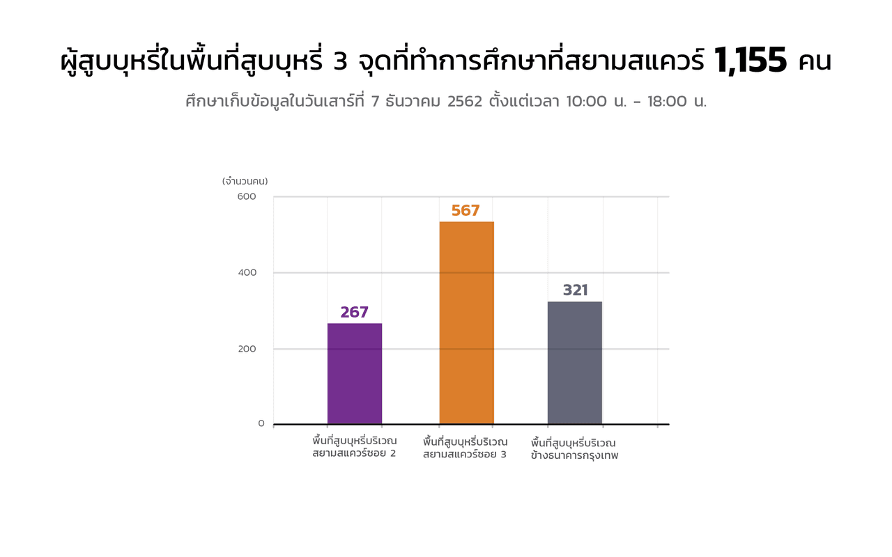 แผนภูมิจำนวนผู้สูบบุหรี่ในพื้นที่สูบบุหรี่ 3 จุดที่สยามสแควร์